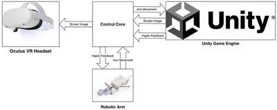 Wearable teleoperation controller with 2-DoF robotic arm and haptic feedback for enhanced interaction in virtual reality